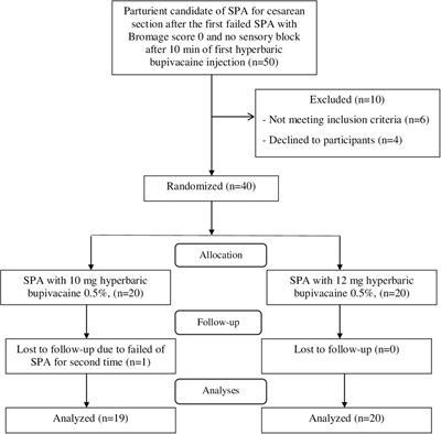 Comparison between 10 and 12 mg doses of intrathecal hyperbaric (0.5%) bupivacaine on sensory block level after first spinal failure in cesarean section: A double-blind, randomized clinical trial